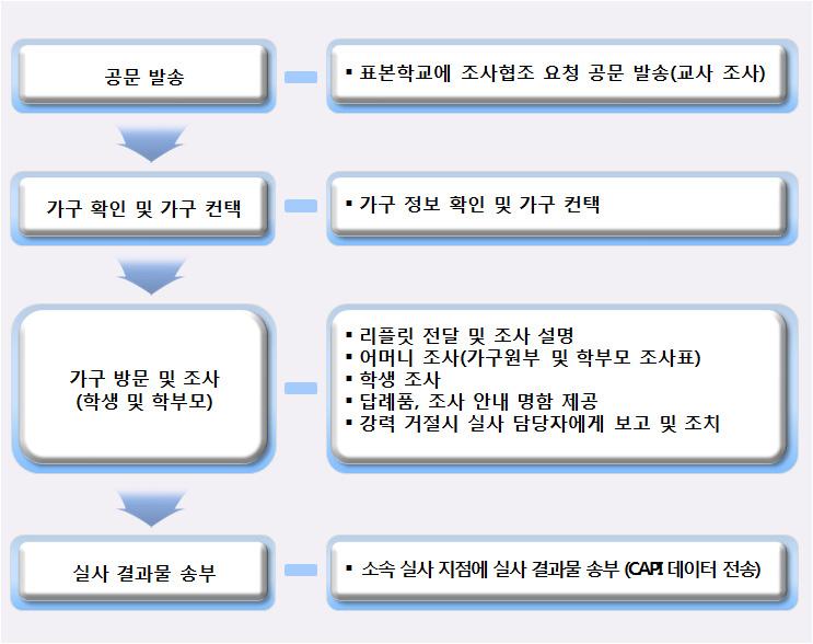 패널조 Ⅱ 사방법 [ 그림 Ⅱ-10] 실사진행절차 3) 조사추진일정 1 차년도패널구축을통해확정된