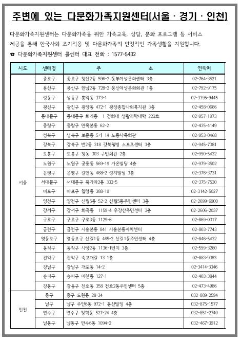 센터의주소, 연락처및콜센터대표전화가담긴안내문을작하여패널들이다문화가족을위해 공되는각종서비스에좀더용이하게접근할수있도록하였으며, 패널조사에참여함으로써 각종관련정보를공받을수있음을보여주었다.