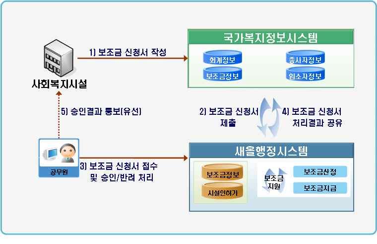 제 2 장 예산과결산 심영훈서울시복지재단팀장 그림1-1 보조금신청및승인 (7) 새올행정시스템 (