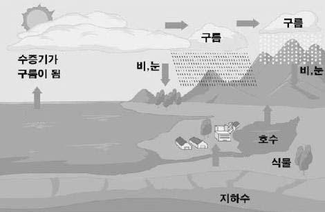 Ⅳ. 다문화가정학생을위한 KSL 교육과정 < 표 Ⅳ-20> KSL 과학과수업활동예시 그림을보고지구에서물이돌고도는과정을도표화하고설명하시오. ( 예시 ) 흐르는물이하늘로올라가서수증기가된다. 올라간수증기는구름이되고, 비나눈이되어다시땅으로떨어진다.