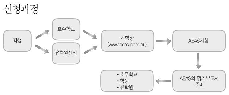 다문화가정학생을위한한국어 (KSL) 교육과정개발연구 라. 호주의영어능력숙달도검사 (AEAS English Language Proficiency Tests) 1) 시험기본정보 호주교육평가서비스 (AEAS) 는호주에서공부하기를원하는초등및중등학교학생 들을위해개발된종합적인평가서비스이다. 실행기관 호주교육평가서비스 (AEAS.