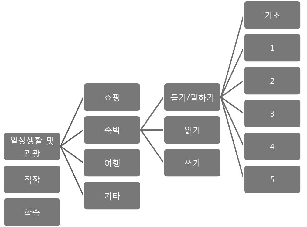 Ⅱ. 연구의이론적기초 통참조기준 의기본틀이되었을뿐만아니라외국어교육평가기준으로널리참조되고있기도하다. 다만 ALTE의 CAN Do Statement 나유럽공통참조기준역시성인학습자를대상으로하고있다는점에서, 초중등학습자를중심으로하는국내다문화가정학생 KSL 교육과는다소거리가있다.