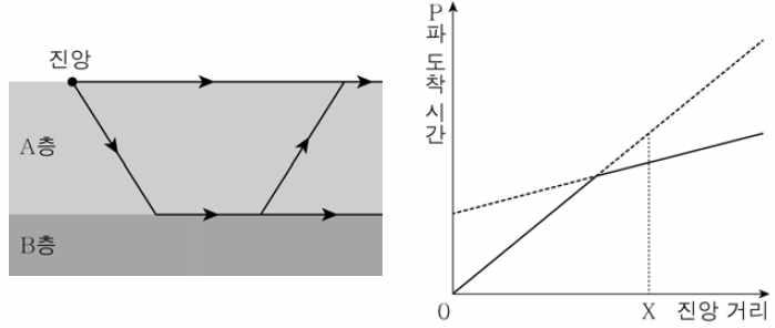 www.ebsi.co.kr 02. 지구의내부구조 (2) Ⅰ. 지구의구조와지각의물질 2 강. 학습주제 1. 지진파와지구내부구조 2. 지구내부의구조 Ⅰ. 내용정리 1.