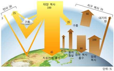 만점으로가는지 Ⅱ Magic Note 21. 대기대순환 21 강. 학습주제 1. 지구의복사평형 2. 대기대순환 Ⅲ. 대기와해양의운동과상호작용 Ⅰ. 내용정리 1.