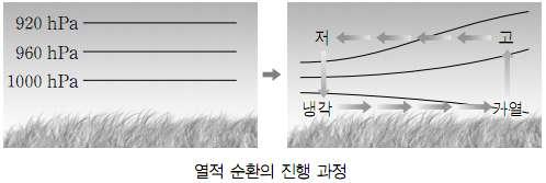 나. 위도에따른열수지 : 지구는전체적으로볼때복사평형을이루지만, 위도에따라서는 태양의고도차이로복사에너지의흡수량과방출량이다름 1) 저위도 (38 이하 ) : 태양복사 ( 흡수량 ) > 지구복사 ( 방출량 ) -> 에너지과잉 2) 고위도 (38 이상 ) : 태양복사 ( 흡수량 ) < 지구복사 ( 방출량 ) -> 에너지부족 3)