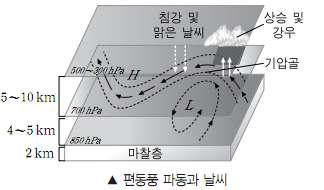 만점으로가는지 Ⅱ Magic Note 2) 편동풍파동과날씨 기압골서쪽 기압골동쪽 공기속도 느려짐 빨라짐 공기 발산 수렴 기류 하강기류 상승기류 날씨 고기압 저기압 이해하기 날씨변화 편서풍파동상층 -> 하층, 편동풍파동하중층 -> 상층 magic 복습 출제된수능개념빈칸채우기 주제 2008 제트류 2009 편서풍파동과온대저기압 2010 편서풍파동 2011