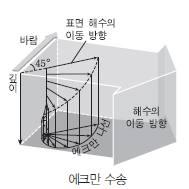 www.ebsi.co.kr 나. 지형류 1) 지형류 1 원인 : 수압차에의한수압경도력과전향력이평형을이루며흐르는해류.