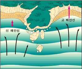 돌출부분 ) : 에너지집중으로침식작용 : 시간이흐르면해안선이단조로워짐 magic word