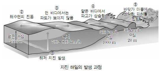 해일 : 파고가매우큰해파가육지로덮쳐오는현상 1) 폭풍해일 2.