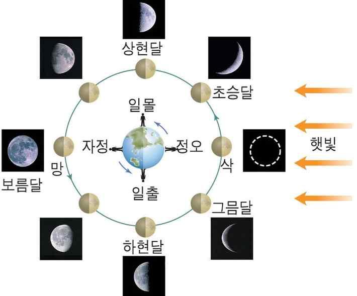 만점으로가는지 Ⅱ Magic Note 3) 지구위치에따른기조력의크기 1 달쪽 : 달의인력 원심력 기조력이달을향함 2 지구중심 : 달의인력 = 원심력 기조력