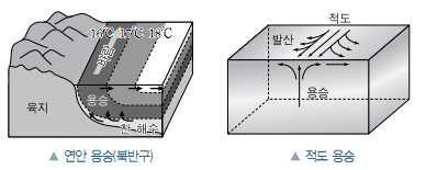 O₂와영양염류를표층에공급 좋은어장형성 3 표층온도 대기의상승기류억제, 안개 4) 용승의종류 1 연안용승 : 동해안에남풍 에크만수송 ( 연안 -> 외해 ) 연안지역용승 2 적도용승 : 무역풍에의한에크만수송 -> 적도지역해수발산 용승 3 저기압중심 ( 북반구 ) : 시계반대방향의바람