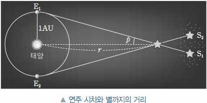 www.ebsi.co.kr 29. 별의특성 (1) Ⅳ. 천체와우주 29 강. 학습주제 1. 별의거리와밝기 2. 별의표면온도 3. 별의크기 Ⅰ. 내용정리 1. 별의거리와밝기 가. 연주시차 1) 시차 : 지구가 E 1 -> E 2 로위치가변할때 (6개월간격 ) 천구상에나타나는별의위치차이각 magic think! 6개월간관측한별의위치변화는항상시차?