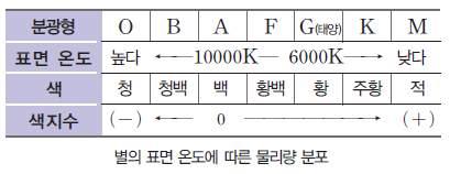 www.ebsi.co.kr 다. 분광형 : 별빛을분광기가부착된망원경을통해서보면스펙트럼을볼 수있다. 방출선, 흡수선기초다지기별빛의스펙트럼에는특정의파장에서약해지는흡수선, 역으로강해지는방출선이있다. 방출선은고온의가스에서복사되는원자나분자의주위의전자가에너지가높은쪽에서낮은쪽으로옮겨갈때복사되므로특정파장에서만복사되며, 이것이방출선이된다.