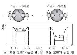 www.ebsi.co.kr 나. 주계열성 1 수소핵융합반응으로에너지를발생 시키는매우안정한별로별은일생중 대부분을주계열성에서보낸다. 2 질량이클수록광도가큼 질량 - 광도관계 : L M 2~3 2. 별의크기 1) 광도와반지름 1 별의광도 (L) 와표면온도 (T) 이용 : σ π 2 magic word 주계열성 : 광도가클수록질량 magic think!