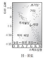 www.ebsi.co.kr 31. 별의분류 (H-R 도 ) 와진화 Ⅳ. 천체와우주 31 강. 학습주제 1. 별의분류 2. 별의진화 3. 성단의 H-R 도 Ⅰ. 내용정리 1. 별의분류 가.