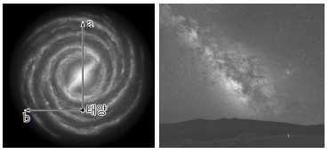 (30kpc) 2 두께 : 약 1만 LY (400pc) 3) 은하의구성물질 1 핵, 헤일로 : 구상성단 2 나선팔 : 산개성단, 성간물질 4) 태양의위치와은하수 1 태양의위치