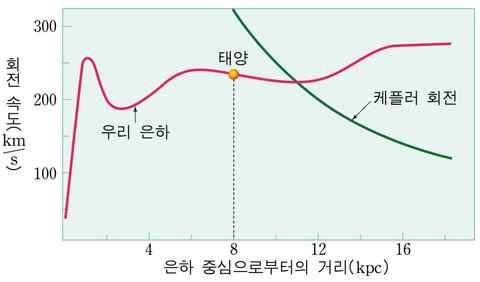 만점으로가는지 Ⅱ Magic Note 3) 은하의질량분포 가 ) 은하중심 (0 ~ 1kpc) : 중심에서멀어질수록회전속도증가 -> 강체회전 ( 각속도일정 ) 나 ) 1kpc~3kpc : 중심에서멀어질수록회전속도감소 -> 케플러회전 ( 회전주기감소 ) 다 ) 3kpc 이후 : 1 속도증가혹은일정 2 케플러회전하지않는이유 ->