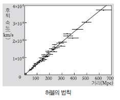 c (λ 0: 원래의파장, Δλ: 파장의변화량, c: 빛의속도 ) 2 거리가멀수록적색편이량 후퇴속도 2) 허블의법칙과우주팽창 magic word 1) 허블의법칙 V=Hr 2) 허블상수 :