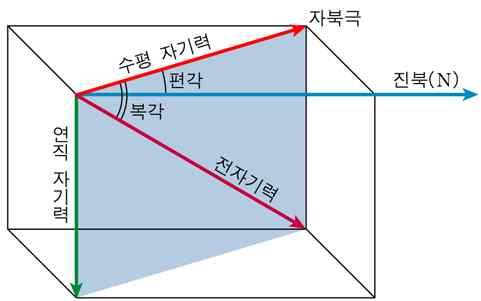 1. 복각은고위도로갈수록증가 magic word 자침이지표면과이루는각은 고위도로갈수록증가 2.