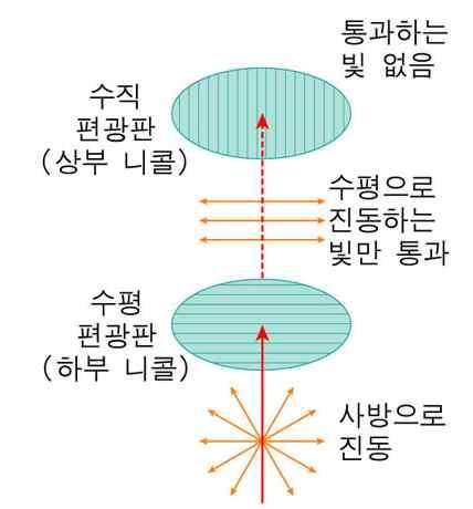 ) : 빛이모든방향에서똑같은속도로진행하는물체로단굴절 4 이방체 ( 異方體 ) :