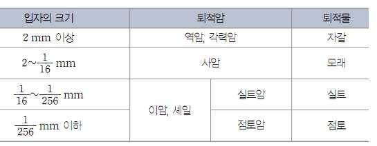 역암 : 쇄설성, 2. 응회암 : 쇄, 3.