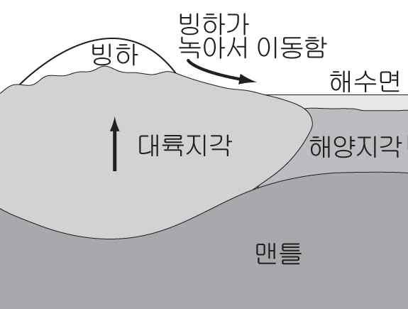 산골짜기였던지역이침강하여생긴계곡 - 해저산림이바다속에서발견됨. - 해침현상 : 바다가육지로전진한흔적 - 리아스식해안 - 다도해 나. 조륙운동의원인, 원리 운동자료해석 1. A : 중력, B : 부력 2. 나무도막추가 : A > B -> 침강 3.