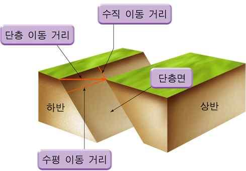 습곡된지층의단면에서불룩하게올라간봉우리부분 2 향사 : 습곡된지층의단면에서오목하게내려간골짜기 (