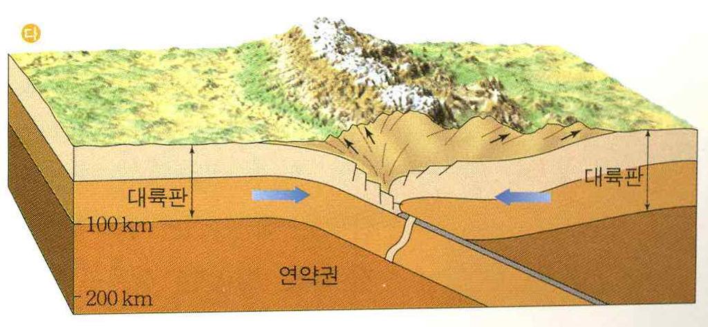 만점으로가는지 Ⅱ Magic Note 나 ) 충돌형경계 magic word 종류충돌형경계 ( 대륙판 - 대륙판의충돌 ) 섭입, 충돌형경계비교 1. 화산활동 : 섭 > 충 2.