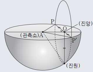 대입하여진앙거리를읽음.