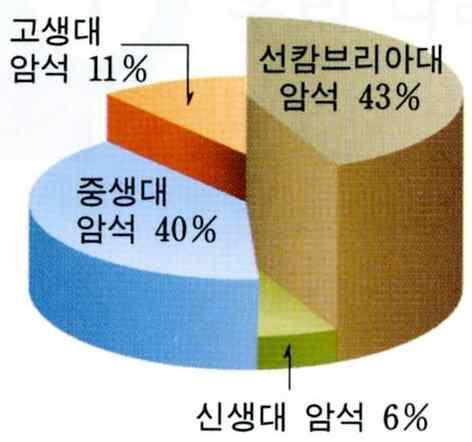 우리나라지질의특징 1) 우리나라의지질분포 : 선캄브리아시대의변성암류가약 40%, 중생대의화성암류가약 35%,