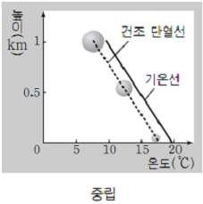 만점으로가는지 Ⅱ Magic Note 3) 중립 ( 기온감률 = 단열감률 ) 공기강제상승 : 주위기온 = 공기온도 공기덩어리상승 공기강제하강 : 주위기온 > 공기온도 공기덩어리하강 2.