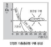 www.ebsi.co.kr 18. 대기의안정도 (2) Ⅲ. 대기와해양의운동과상호작용 18 강. 학습주제 1.