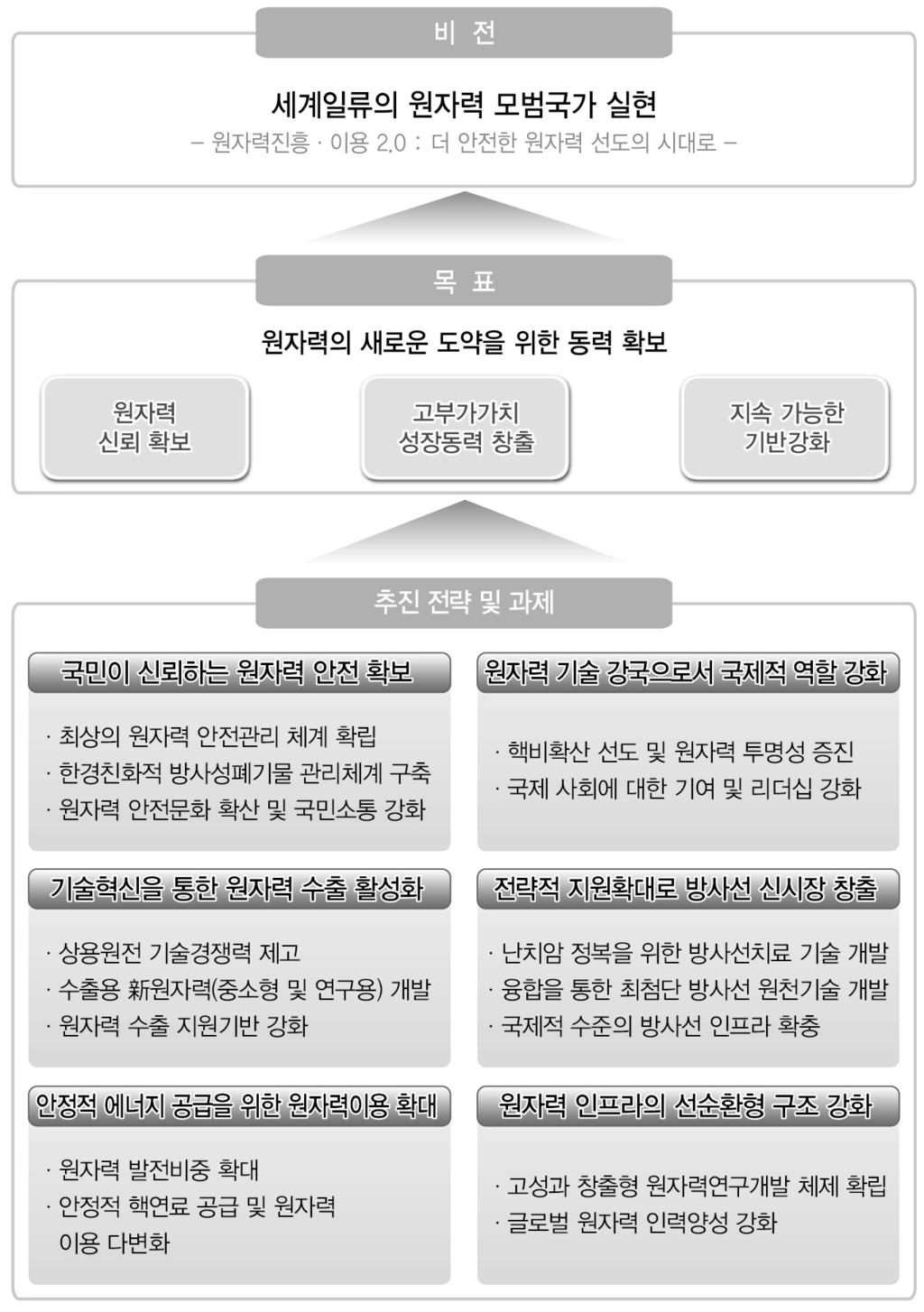 제 1 편총론 < 그림 1-2-1> 제 4 차원자력진흥종합계획 (2012 년