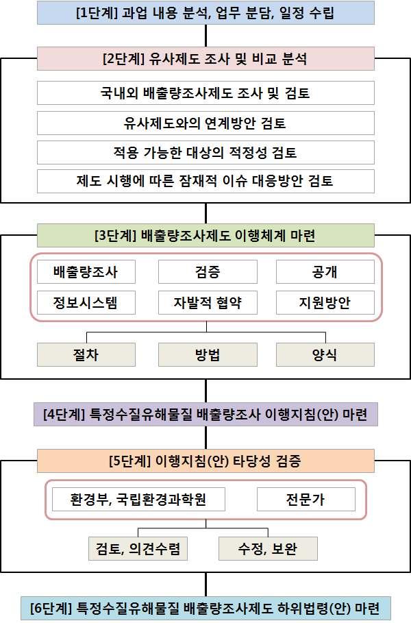 행체계및이행지침안을바탕으로대상사업장