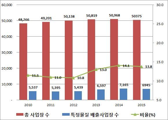 제2장 특정수질유해물질 배출량조사제도 분석 1.3. 특정수질유해물질의 배출현황8) 2015년 12월말을 기준으로 전국 폐수배출업소(사업장) 50,375개소9) 중 특 정수질유해물질을 배출하는 사업장 수는 6,945개소이며 2010~2015년(6개년)을 기준으로 전체 사업장 중 특정수질유해물질 배출하는 사업장의 비율은 평균 12.1% 수준으로 나타났다.