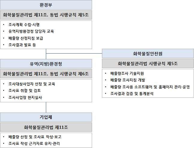 환경부는 년부터수질환경정책수립을위한기초자료확보를위하여 수질및수생태계보전에관한법률 제조 제조 가축분뇨의관리및이용에관한법률 제조 환경부훈령제호 유역관리업무지침에 의거매년전국오염원조사를실시하고있다 년온라인전국오염원조사시스템구축이전에는조사자료의작성및 조사인증프로그램을사용하여 여개의사업자가 개조사항목에대