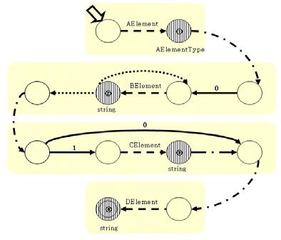 예를들어, 아래의예제스키마문서는한개의전역엘리먼트 AElement와바인딩타입 AElementType을정의한다. AElementType은세개의자식엘리먼트를 sequence 컴포지터를사용하여포함한다.