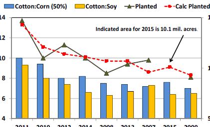그림 7 대체작물가격및원면가격 면화 : 옥수수 (50%) 면화 : 대두재배면적예상재배면적 14 15 12 2015 년재배면적 : 1,010 만에이커 비율 10 9 6 10 재배면적(에이커) 4 2011 2010 2012 2014 2008 2013 2007 2015 2009 5 자료 : USDA(2015). Cotton Outlook.