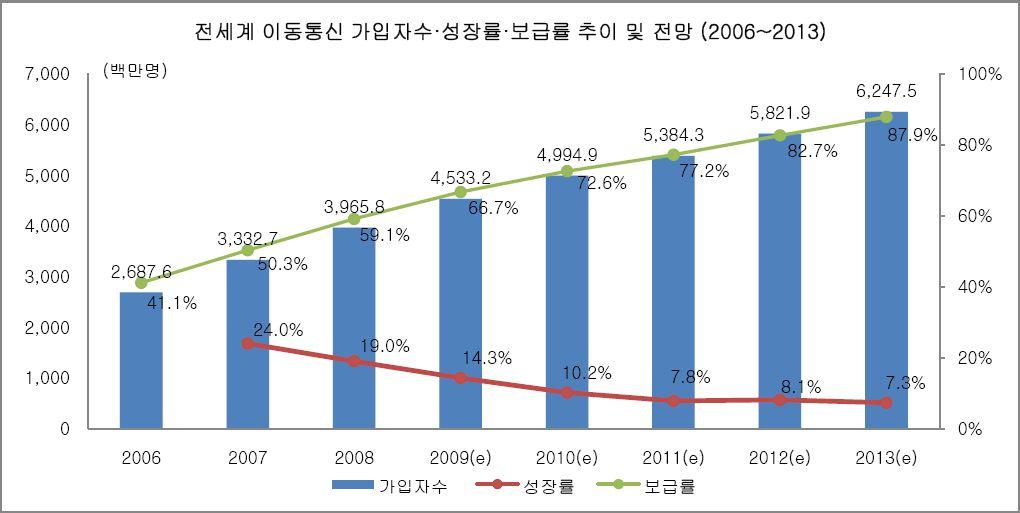 용이예정되어있다는점도참고해야할것이다. 전세계이동통신가입자수, 성장 률, 보급률추이및전망을보면 2009 년말총가입자수가 45 억명이상이고, 앞으 로도계속해서증가하여 2013 년에는 62 억명이될것으로전망되고있다.