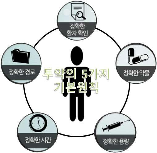 약물처방전의기재사항 약물처방전의기재사항으로는환자의성명및주민등록번호, 의료기관의명칭및전화 번호, 통계법 제22조제1 항전단에따른한국표준질병