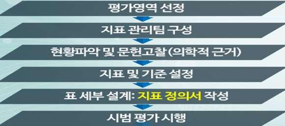 낙상예방활동에필요한규정과절차를이해하여현장에적용한다. 1. 낙상예방활동의평가 낙상예방활동에대한평가는낙상발생건수, 발생장소, 상해의심각성, 낙상유형등 의지표로평가할수있으며최소한연 1 회이상실시하여야한다. 낙상예방활동 입원환자낙상위험도초기평가를한다. 시설물안전관리를한다. 전동시낙상위험도재평가를한다. 수면전에화장실다녀온다. 낙상예방교육을한다.