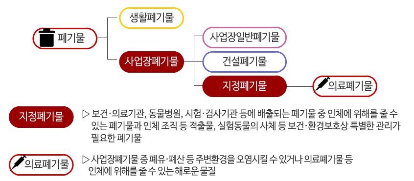 5. 폐기물보관장소의소독주기