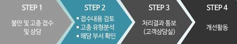 환자의불만고충처리에필요한규정과절차를이해하여인증조사시적절하게대응한 다. 1. 병원내불만및고충처리접수방법직접방문전화병원홈페이지고객의소리함팩스우편 불만고충처리절차 불만및고충처리절차는접수-부서통보-개선유도와개선활동-회신-위원회결과보고- 종결순이다. [ 불만및고충유형분석] 3.