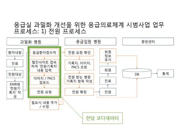 자 ) 환자진료정보공유방법 검사결과나의무기록은텍스트로복사하여입력하거나출력된용지를스캔한파일,EMR 화면캡춰파일등의첨부파일로업로드 과밀화병원정책에따라의무기록실에서전원환자의의무기록을 PDF 파일형태로제공받아첨부파일업로드하는것도가능함.