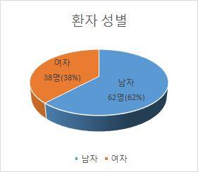 3) 조사결과 전화연결및조사성공률 서울대병원은총7 건을시도하여 43 건 (6) 의전화연결이되었고그중동의건수 4 건비동의 3건, 아산병원은 51 건시도하여 2 건 (4) 전화연결되었고모두동의, 세브란스는 27 명시도하여 22 명 (81) 이전화연결되었으며 2 명이동의 2명이비동의, 삼성서울병원은 4 명시도하였으며 2 명 (5) 전화연결되었으며모두동의하였음.