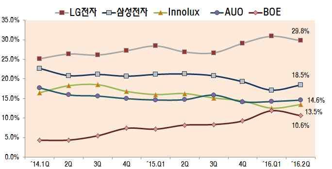 2 배이상급등하며빠르게추격하고있으나 LG 전자가 1 위를유지 중국은 14 년발표한 ' 신형디스플레이산업육성계획 ' 에서올해까지 LCD 세계시장점유율 20% 이상 면적기준출하세계 2위 장비 40% 와부품소재 80% 자급등을목표로제시 중소형패널시장에서는삼성전자가 2 위인 Japan Display 와의간격을넓히며부동의 1 위를달성 그림 2-10