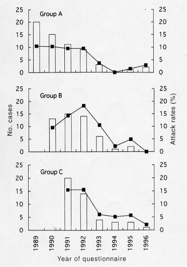 <Fig. 5. ( ) Number of breakthrough varicella cases and (- -) the attack rate of breakthrough varicella in these groups of vaccinees (Group A, A and C) from the 1989-96 questionnaires.