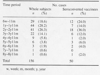 <Table 4. Time period from vaccination to breakthrough varicella> (9) 예방접종후수두발병의임상적특징 예방접종후에수두에걸린 157 명중에서, 150명이그들의최고체온에 대해말해주었다. 52 명(8.7%) 의환자들이 37.5 이상의발열을보였는데, 오직 13 명(8.7%) 의환자만이 38.