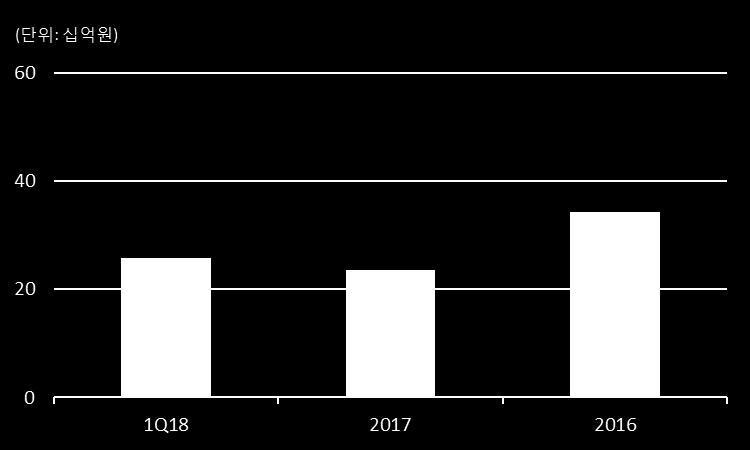 1Q18 실적요약 ( 연결기준 ) ( 백만원 ) 1Q18 2017 2016 연결재무상태표 유동자산 33,375 34,979 41,079 현금및현금성자산 11,985 18,915 16,861 매출채권 10,493 10,308 15,515 기타 10,896 5,756 8,703 현금및현금성자산 + 자사주 비유동자산 15,570 15,655 17,735