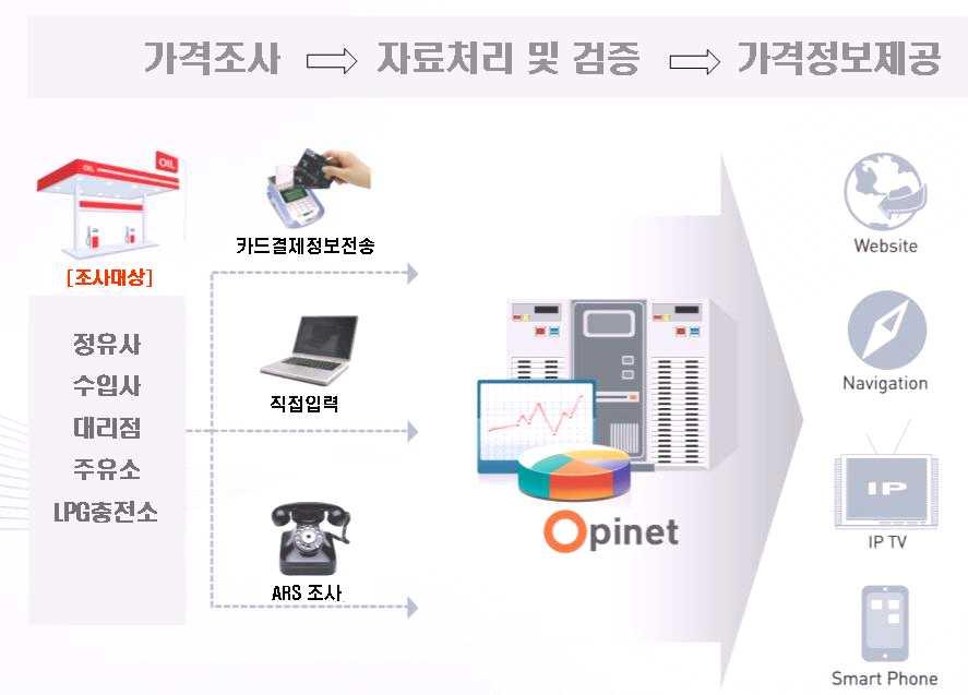 자동차용휘발유호 등유호 등유호 액화석유가스호 액화석유가스호 고급휘발유보일러등유실내등유프로판부탄자동차용부탄 보고방법 전자보고 등을이용한보고를말한다 을통한방식이란오피넷홈페이지 에직접보고하는경우를말한다 을통한방식이란가격보고양식에맞추어메일 로전송하여유가서비스팀에서직접입력하는경우를말한다 을통한방식이란신용카드결제시결제정보가오피넷서버로자동전송되어